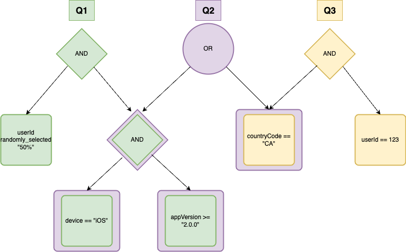 Query Tree Combined