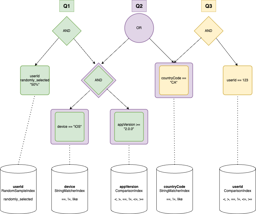 Query Tree Indexes