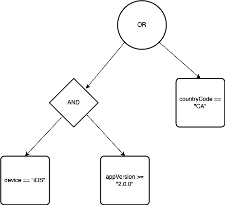 Query Tree